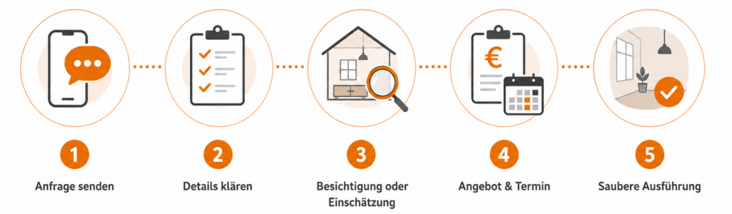 Ablauf der Zusammenarbeit bei Renovierung, Montage und Hausmeisterservice in Bochum