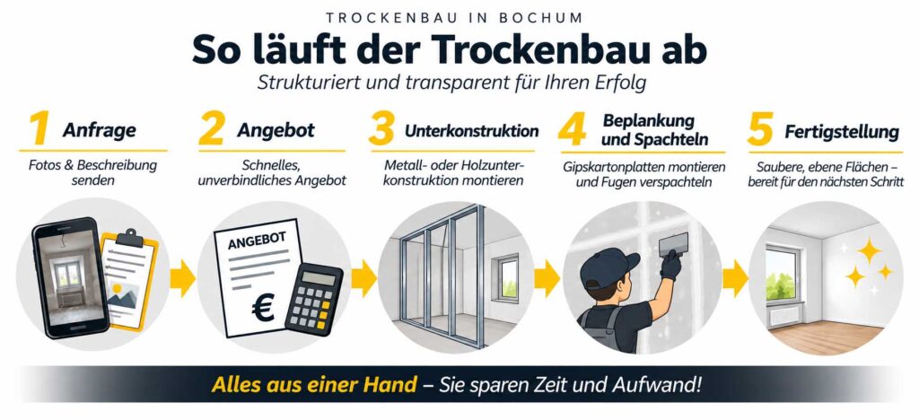 Infografik zum Ablauf von Trockenbauarbeiten in Bochum mit fünf Schritten von der Anfrage bis zur Fertigstellung
